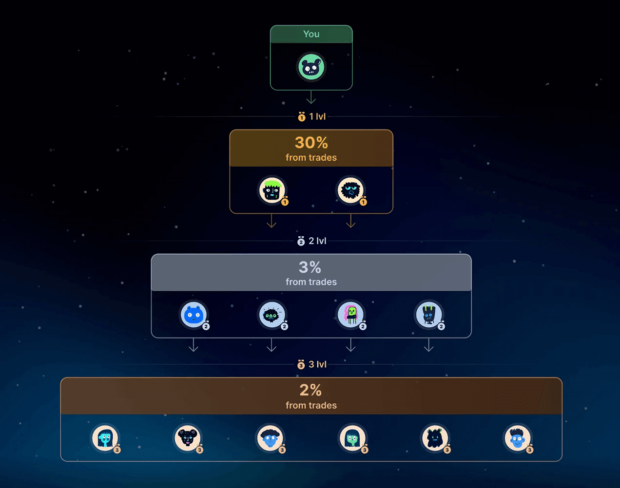 Yodao referral diagram showing three levels