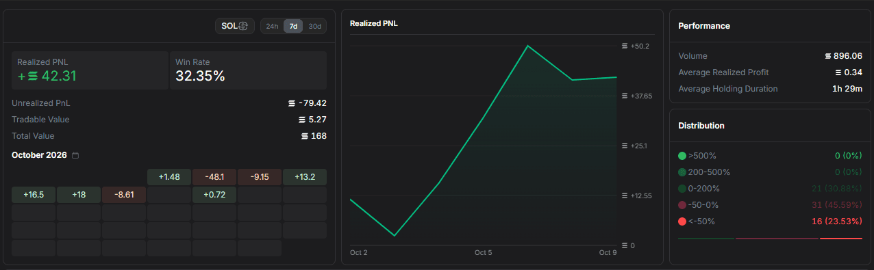 Portfolio with a populated Realized PNL chart, performance figures, and result distribution