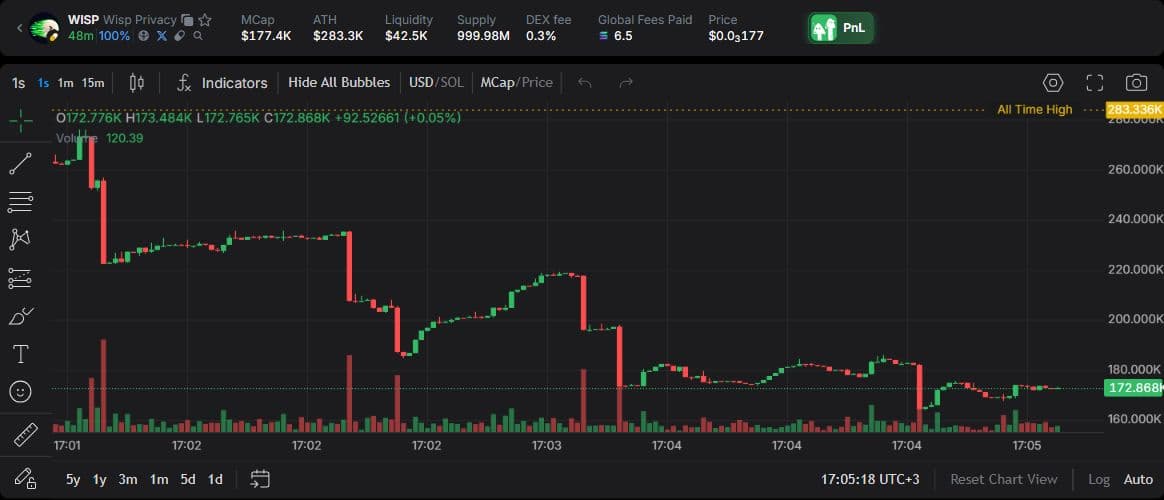 Token chart and headline metrics